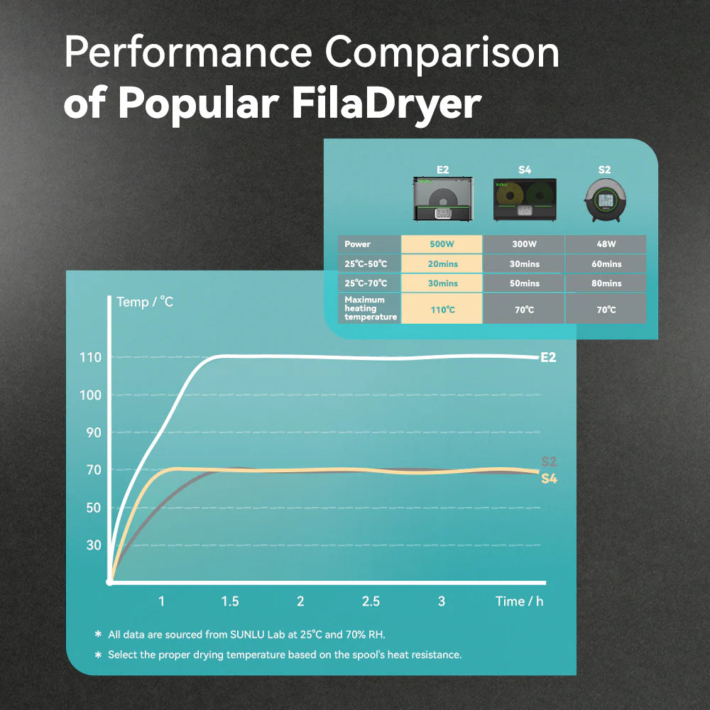 SUNLU FilaDryer E2, Up to 110℃, Professional Drying and Annealing, Born for Engineering 3D Printing Filaments